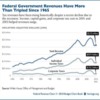 federal-government-revenues-raised