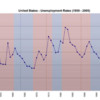Us_unemployment_rates_1950_2005_svg
