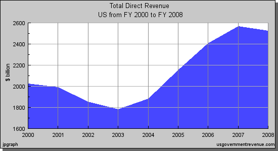 taxes 2000 2008