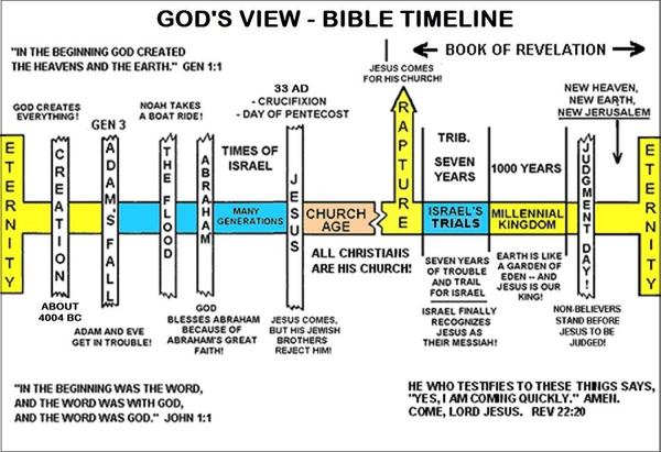 God's View - Bible Timeline - Outline