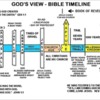 God's View - Bible Timeline - Outline