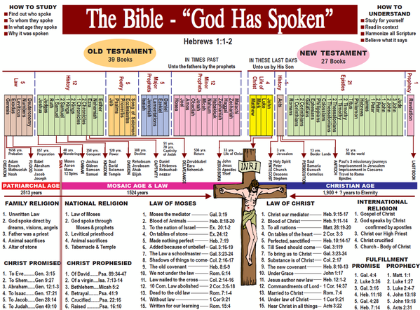 Bible Chart - God Has Spoken -1