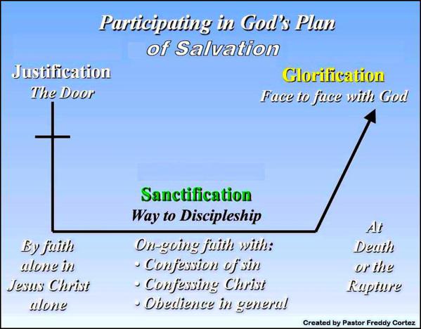 Gods Plan - Pastor Freddy - SALVATION - Outline