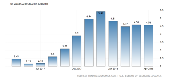 us wage increases.