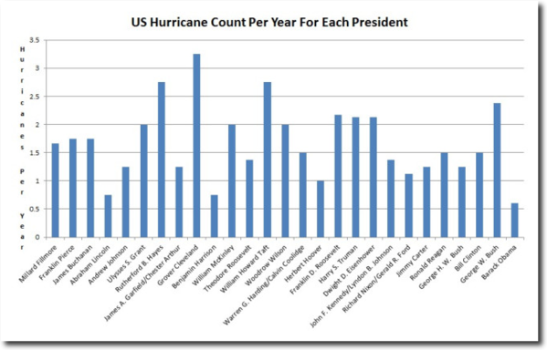 hurricanes by president